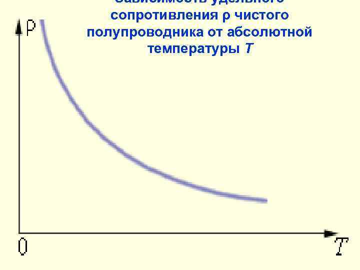 Зависимость удельного сопротивления ρ чистого полупроводника от абсолютной температуры T 