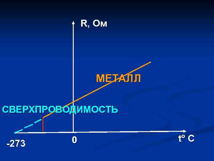 R, Ом МЕТАЛЛ СВЕРХПРОВОДИМОСТЬ -273 0 t C 