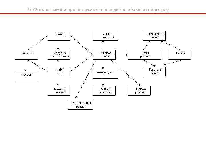 5. Основи вчення про напрямок та швидкість хімічного процесу. 