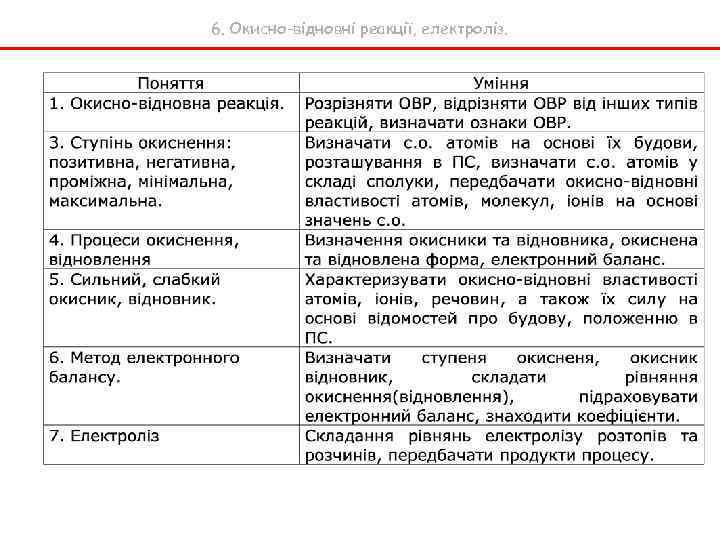 6. Окисно-відновні реакції, електроліз. 