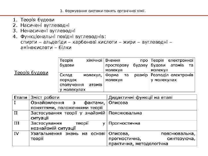 3. Формування системи понять органічної хімії. 1. 2. 3. 4. Теорія будови Насичені вуглеводні