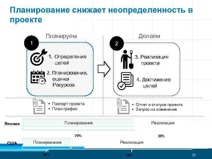 Планирование снижает неопределенность в проекте Планируем 1 Делаем 2 1. Определение целей 3. Реализация