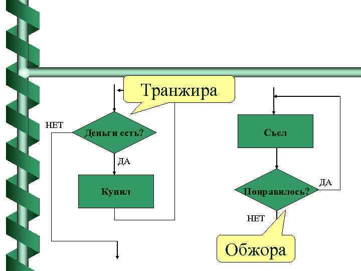 Транжира НЕТ Деньги есть? Съел ДА Купил Понравилось? НЕТ Обжора ДА 