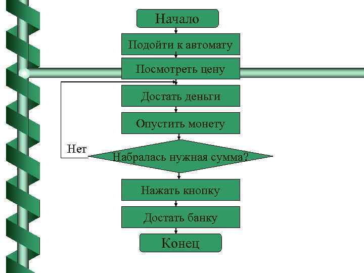 Начало Подойти к автомату Посмотреть цену Достать деньги Опустить монету Нет Набралась нужная сумма?