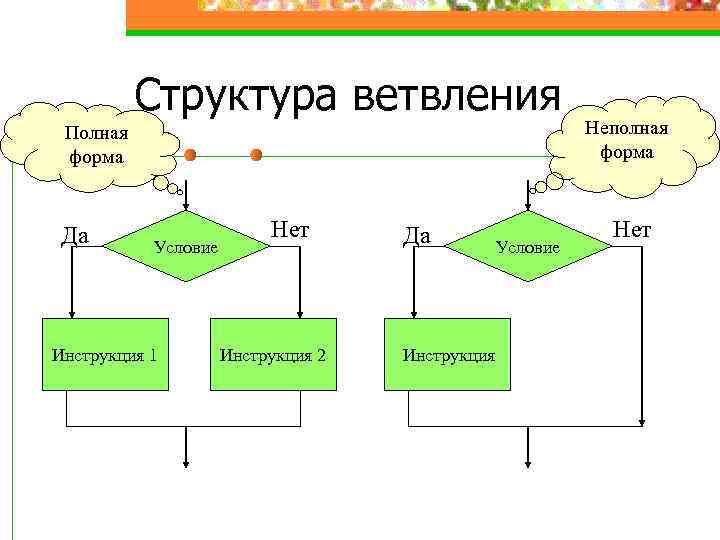 Структура ветвления Полная форма Да Условие Инструкция 1 Нет Инструкция 2 Да Инструкция Условие