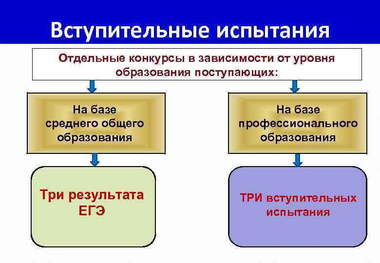 Вступительные испытания Отдельные конкурсы в зависимости от уровня образования поступающих: На базе среднего общего