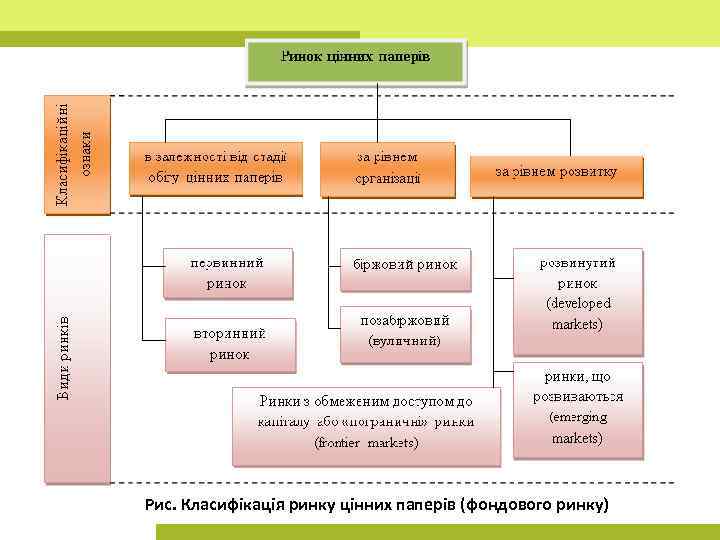 Рис. Класифікація ринку цінних паперів (фондового ринку) 