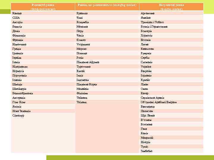 Розвинуті ринки (developed market) Ринки, що розвиваються (emerging market) Пограничні ринки (fronrier market) Канада