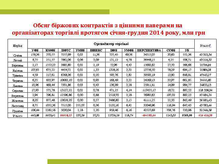 Обсяг біржових контрактів з цінними паперами на організаторах торгівлі протягом січня-грудня 2014 року, млн