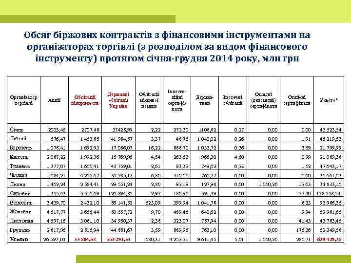 Обсяг біржових контрактів з фінансовими інструментами на організаторах торгівлі (з розподілом за видом фінансового