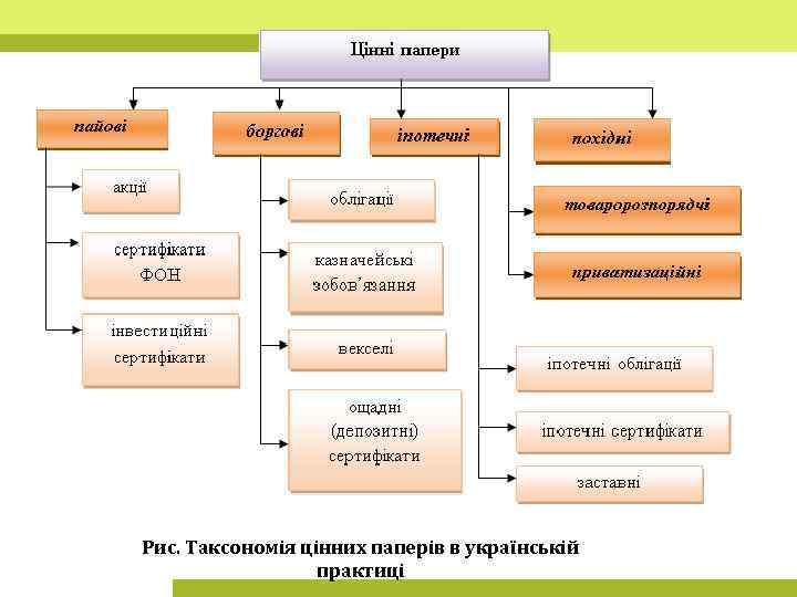 Рис. Таксономія цінних паперів в українській практиці 