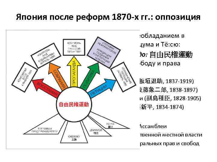 Япония после реформ 1870 -х гг. : оппозиция • Недовольство преобладанием в правительстве Сацума