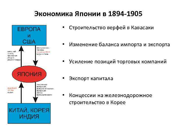 Экономика Японии в 1894 -1905 • Строительство верфей в Кавасаки • Изменение баланса импорта