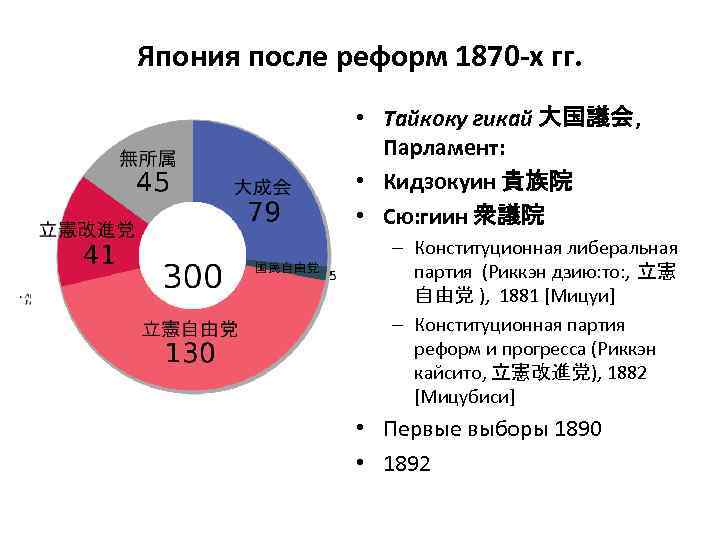 Япония после реформ 1870 -х гг. • Тайкоку гикай 大国議会, Парламент: • Кидзокуин 貴族院