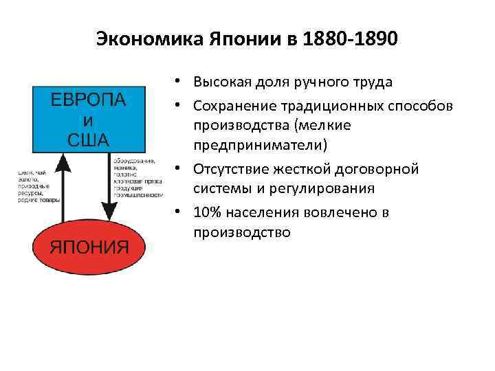 Экономика Японии в 1880 -1890 • Высокая доля ручного труда • Сохранение традиционных способов