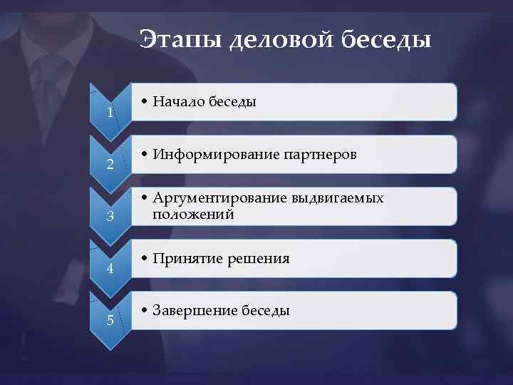 Этапы деловой беседы 1 2 3 4 5 • Начало беседы • Информирование партнеров
