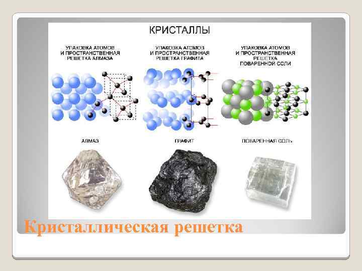 Кристаллическая решетка 
