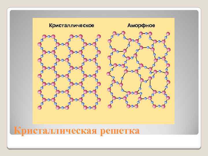 Кристаллическое Аморфное Кристаллическая решетка 