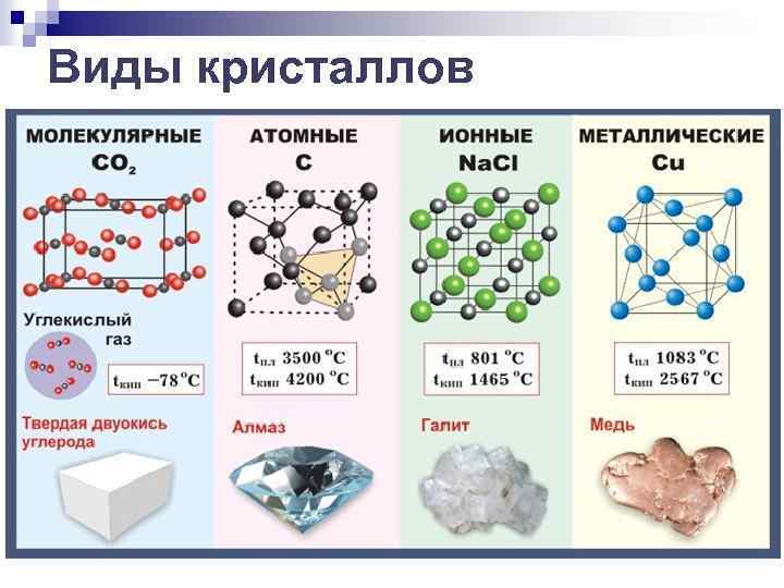 Виды кристаллов 