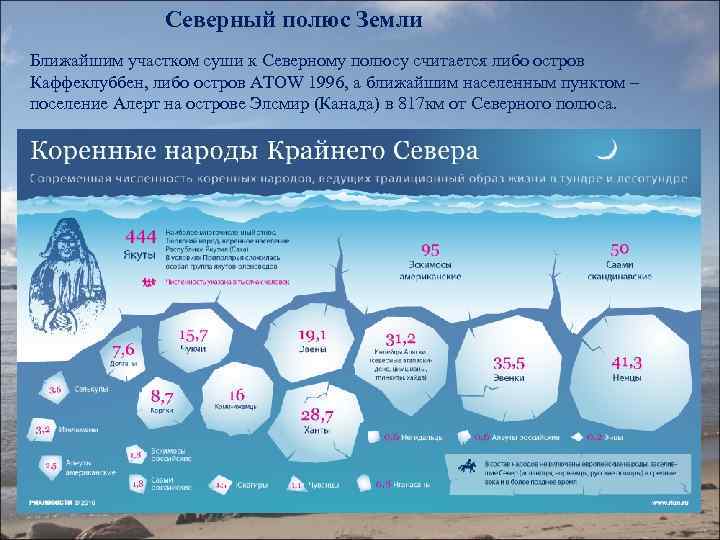 Северный полюс Земли Ближайшим участком суши к Северному полюсу считается либо остров Каффеклуббен, либо