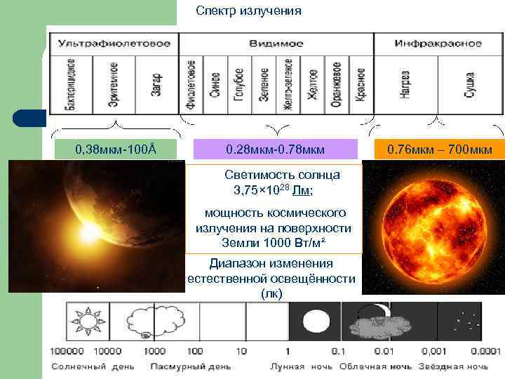 Спектр излучения 0, 38 мкм-100Å 0. 28 мкм-0. 78 мкм Светимость солнца 3, 75×