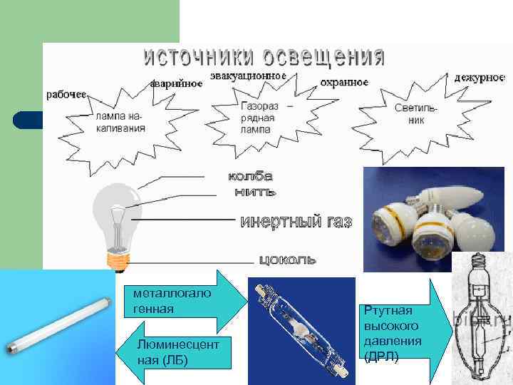 металлогало генная Люминесцент ная (ЛБ) Ртутная высокого давления (ДРЛ) 