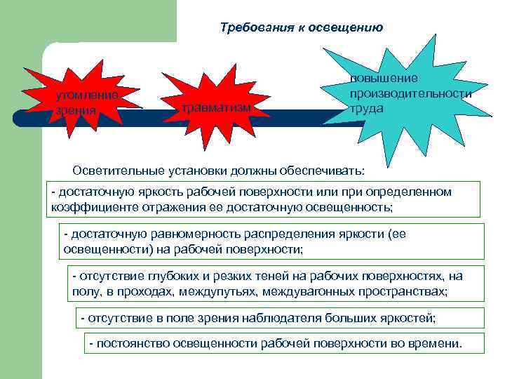 Требования к освещению утомление зрения травматизм повышение производительности труда Осветительные установки должны обеспечивать: -