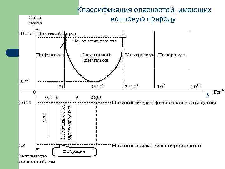 Классификация опасностей, имеющих волновую природу. λ 