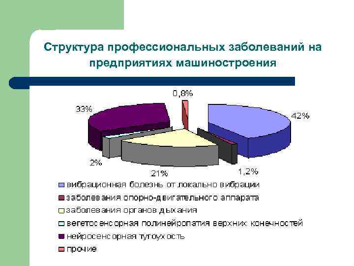Структура профессиональных заболеваний на предприятиях машиностроения 
