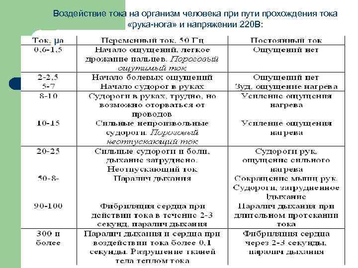 Воздействие тока на организм человека при пути прохождения тока «рука-нога» и напряжении 220 В: