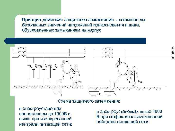 Принцип действия защитного заземления – снижение до безопасных значений напряжений прикосновения и шага, обусловленных