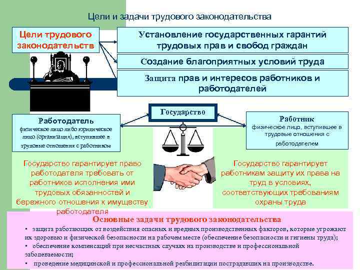 Цели и задачи трудового законодательства Цели трудового законодательств а Установление государственных гарантий трудовых прав