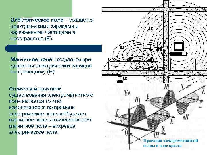 Электрическое поле - создается электрическими зарядами и заряженными частицами в пространстве (Е). Магнитное поле