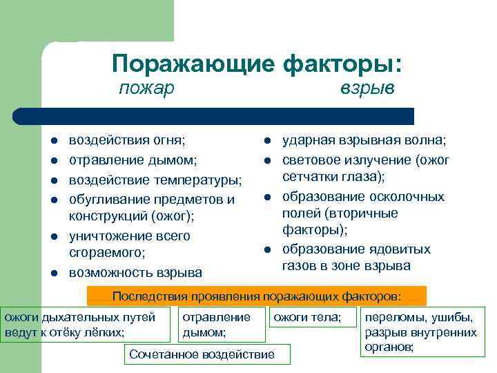 Поразить указанный. Назовите поражающие факторы пожаров и взрывов. Поражающие факторы пожара ОБЖ 8 класс. Поражающие факторы ОБЖ 8 класс. Поражающие факторы пожара БЖД.