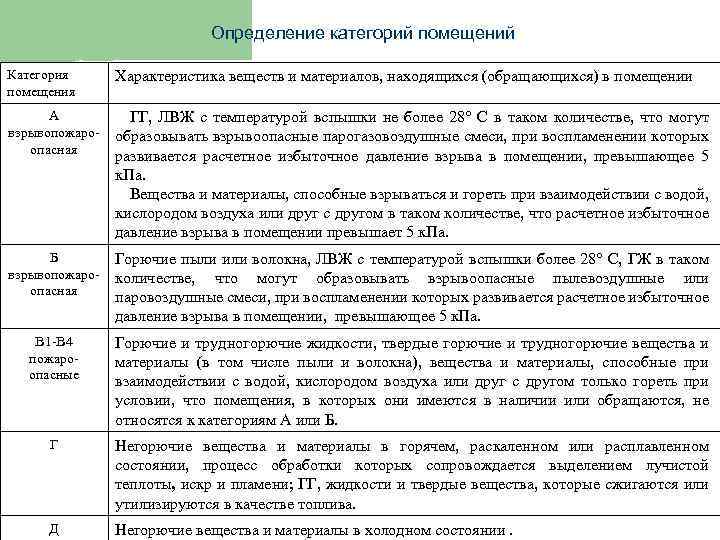 Определение категорий помещений Категория помещения Характеристика веществ и материалов, находящихся (обращающихся) в помещении А