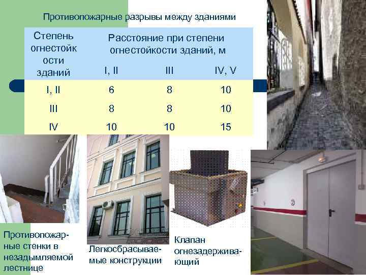 Противопожарные разрывы между зданиями Степень огнестойк ости зданий I, II IV, V I, II