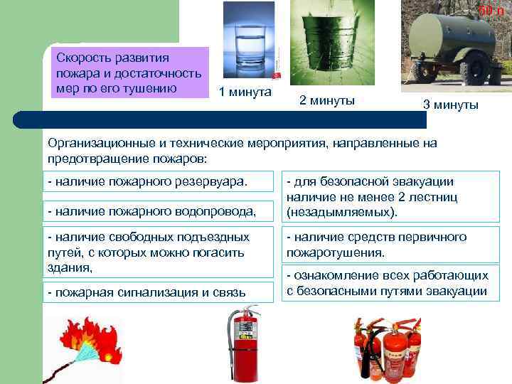 50 л Скорость развития пожара и достаточность мер по его тушению 1 минута 2