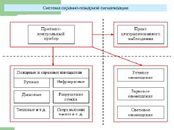 Система охранно-пожарной сигнализации 
