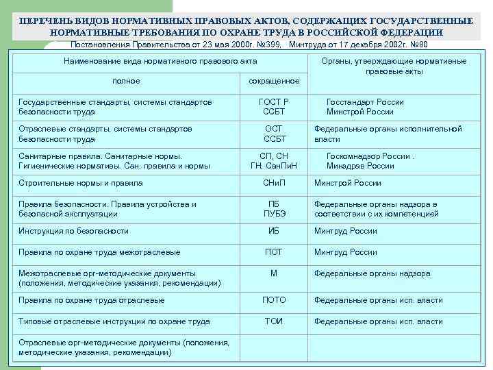 ПЕРЕЧЕНЬ ВИДОВ НОРМАТИВНЫХ ПРАВОВЫХ АКТОВ, СОДЕРЖАЩИХ ГОСУДАРСТВЕННЫЕ НОРМАТИВНЫЕ ТРЕБОВАНИЯ ПО ОХРАНЕ ТРУДА В РОССИЙСКОЙ