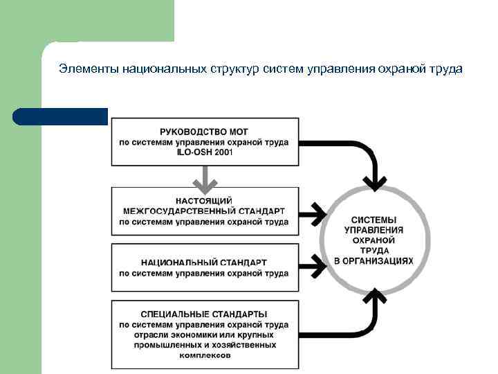 Охрана труда презентация бжд