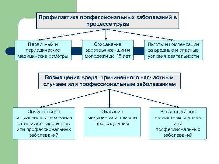 Охрана труда презентация бжд