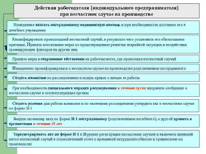 Действия работодателя (индивидуального предпринимателя) при несчастном случае на производстве Немедленно оказать пострадавшему медицинскую помощь