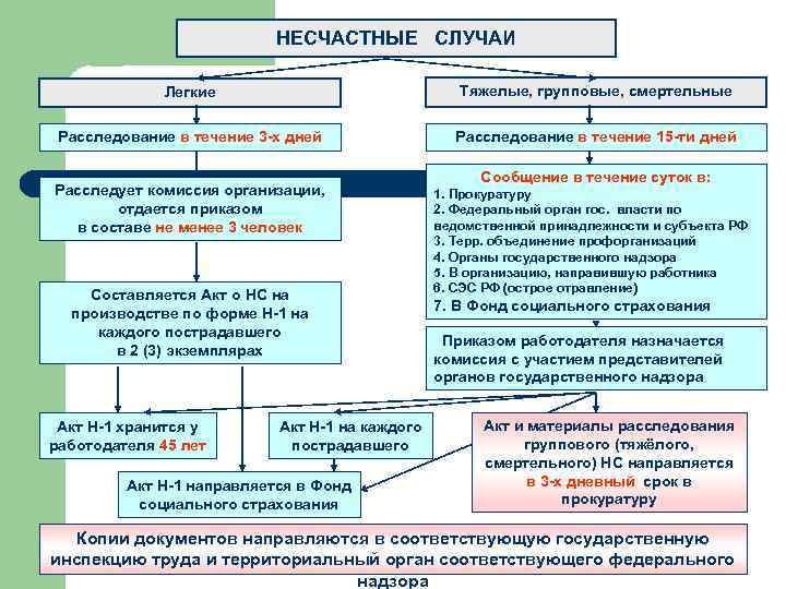 Несчастного случая схема