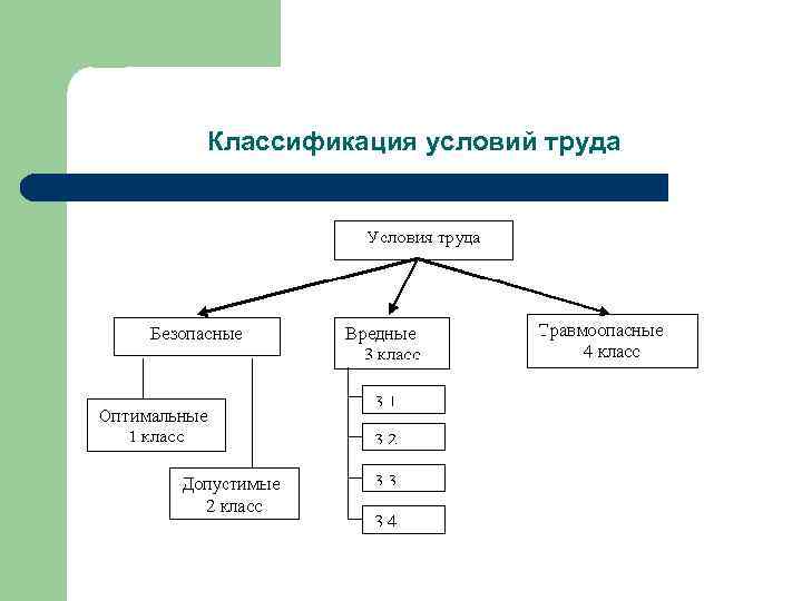 Классификация условий труда 