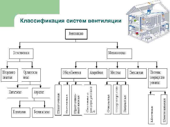 Классификация систем вентиляции 