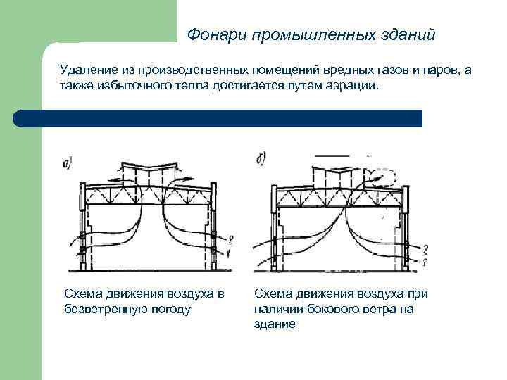 Фонари промышленных зданий Удаление из производственных помещений вредных газов и паров, а также избыточного