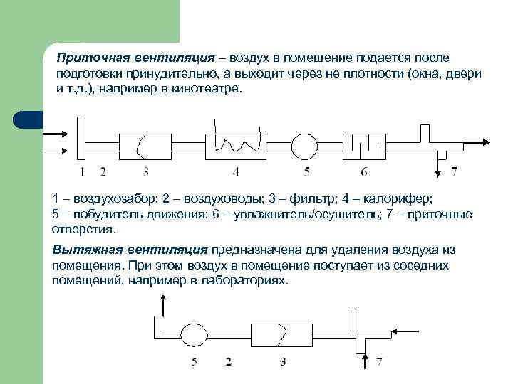 Приточная вентиляция – воздух в помещение подается после подготовки принудительно, а выходит через не