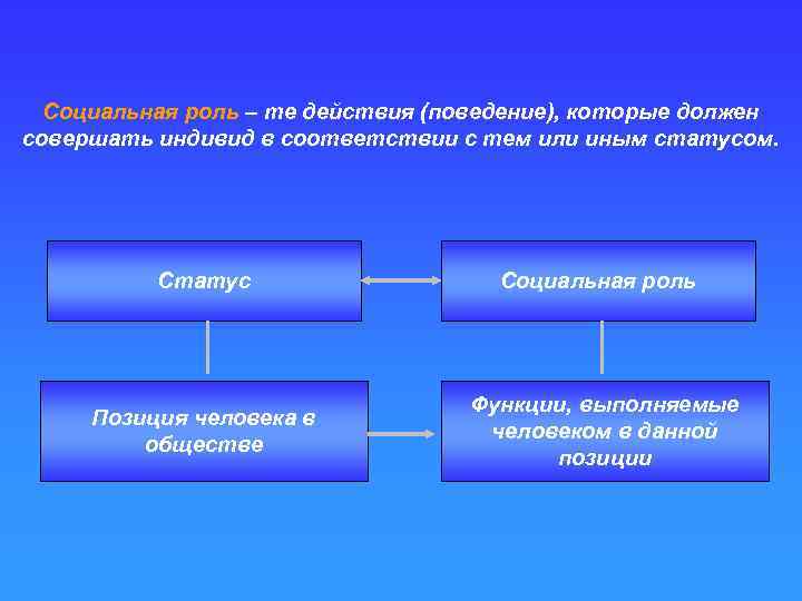 Социализация социальная роль социальный статус. Поведение личности в соответствии с тем или иным статусом. Выполнение индивидов соц роли. Определённые действия индивида в соответствии с социальным статусом. Социальная роль план.