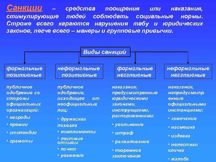 Составьте схему санкции средства охраны групповых норм