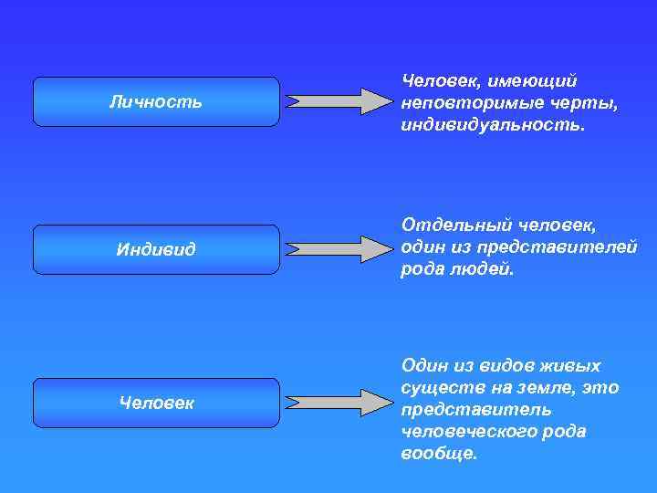 Личность Человек, имеющий неповторимые черты, индивидуальность. Индивид Отдельный человек, один из представителей рода людей.